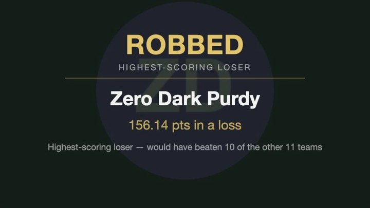 Award card: Robbed, the highest-scoring loser of the week